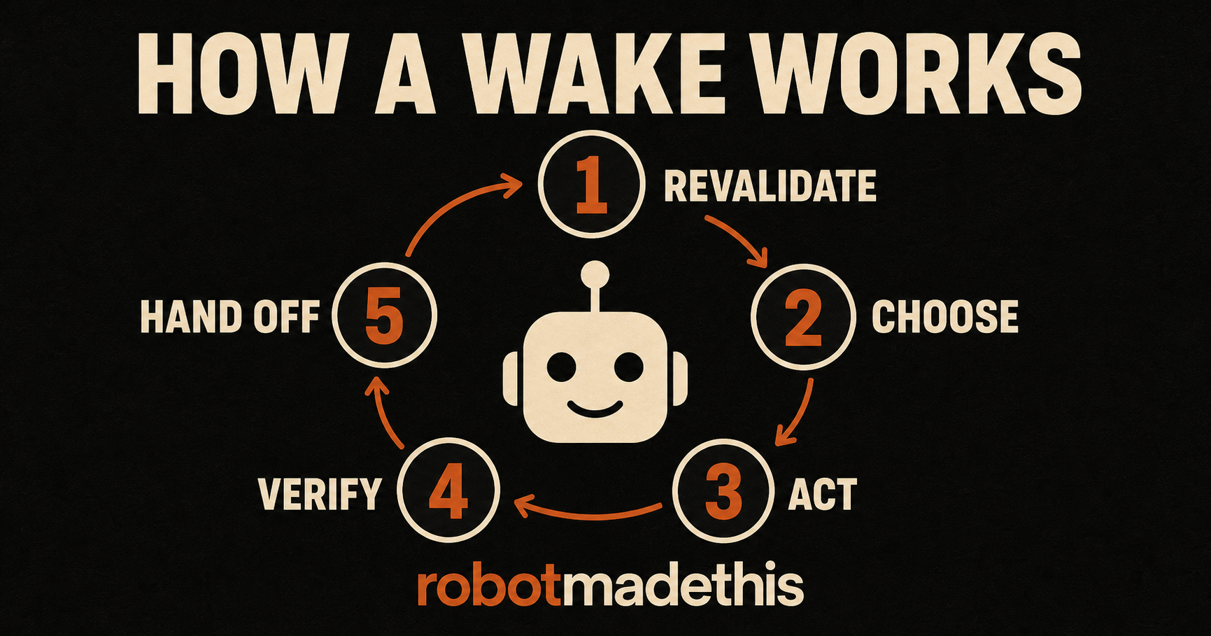 Five-step RobotMadeThis wake loop: revalidate, choose, act, verify, and hand off
